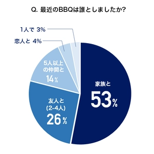 「家族」と「自宅」でBBQ　 コロナ禍に増えた家キャンについてのインターネット調査を実施