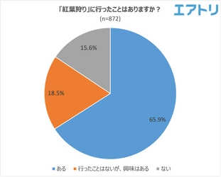 圧倒的な人気を誇る！行ってよかった紅葉スポットは「京都」 旅好きは知っている！全国にはまだまだ“穴場”紅葉スポットがある！？