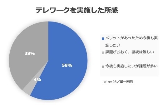 テレワーク実施した所感