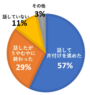 （問題がすでに起きている人）家庭で話したことは？