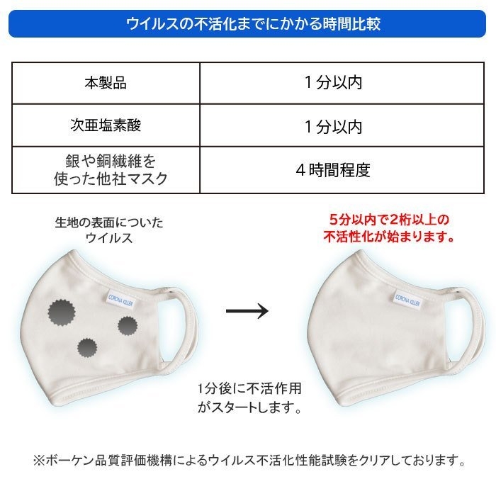 ウイルスの不活までにかかる時間比較