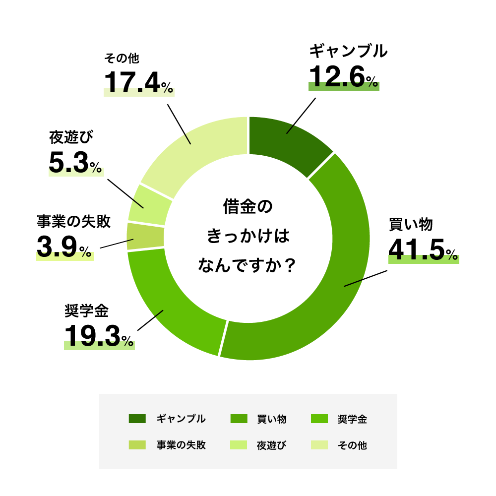 借金に関する調査レポート Newscast