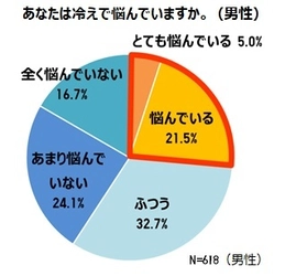 ユニクロで“#平成最後の冬”を楽しもう！ 男性の冷え性が増加中！？実は、4人に1人が冷え男（ヒエダン） 冷えが男性のあの“お悩み”の原因だった…！？ 温めの専門家　川嶋 朗先生の冷え性チェックリストで診断！