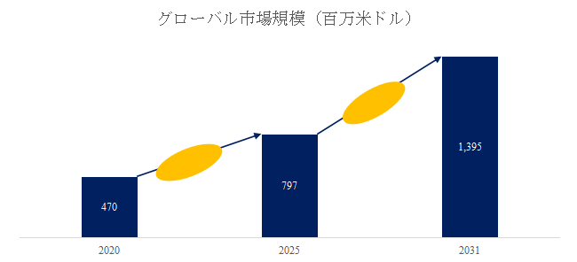 図.   電動シリンダ世界総市場規模