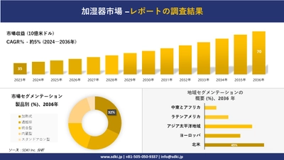 加湿器市場の発展、傾向、需要、成長分析および予測2024ー2036年