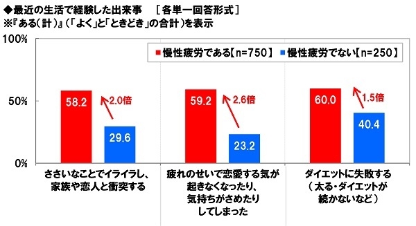 最近の生活で経験した出来事（2）