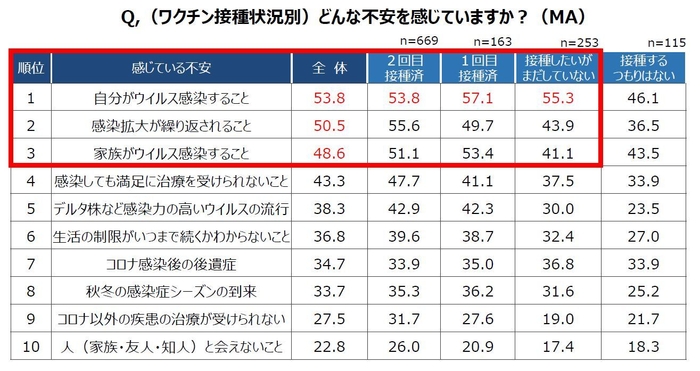 (ワクチン接種状況別) Q.どんな不安を感じていますか？