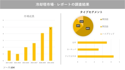 冷却塔市場の発展、動向、巨大な需要、成長分析および予測2023ー2035年