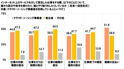 インターネット上のサービスを介して受注した仕事をする際、誰から指示や命令を受けたり、誰とやり取りをしたりしているか