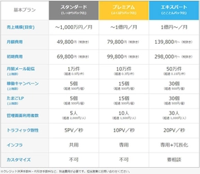 サブスクリプションシステムのテモナ 「たまごリピートNext」断トツNo.1キャンペーン第八弾を発表！