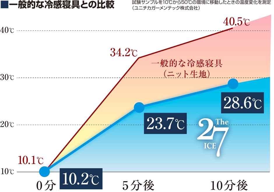 一般的な冷感寝具との比較