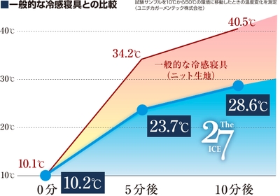 一般的な冷感寝具との比較