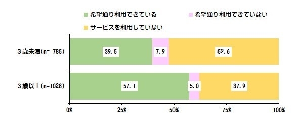 ＜希望通りのサービスを利用できているか＞S.A.