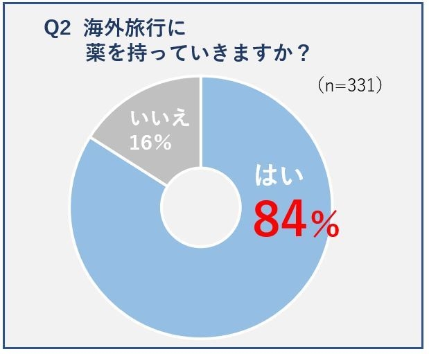 Q2 海外旅行に薬を持っていきますか？