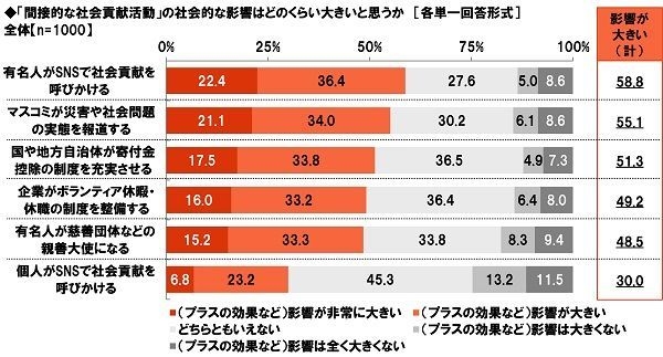 「間接的な社会貢献活動」の社会的な影響はどのくらい大きいと思うか