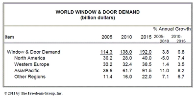 世界の窓およびドア需要は、2015年に1,920億米ドルに達する見通し