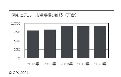 図4. エアコン　市場規模の推移