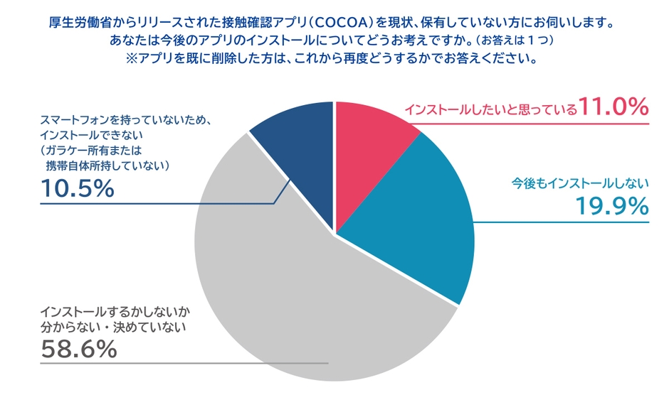 円グラフ_接触確認アプリのインストール意向