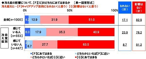 冷え症とキャリアアップ志向の関係