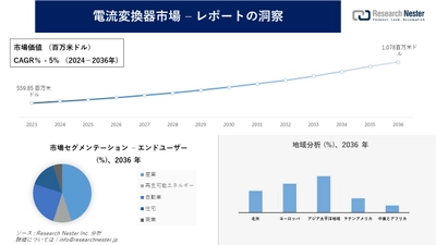 電流変換器市場調査 - 発展、傾向、需要、成長分析および予測 2024－2036年