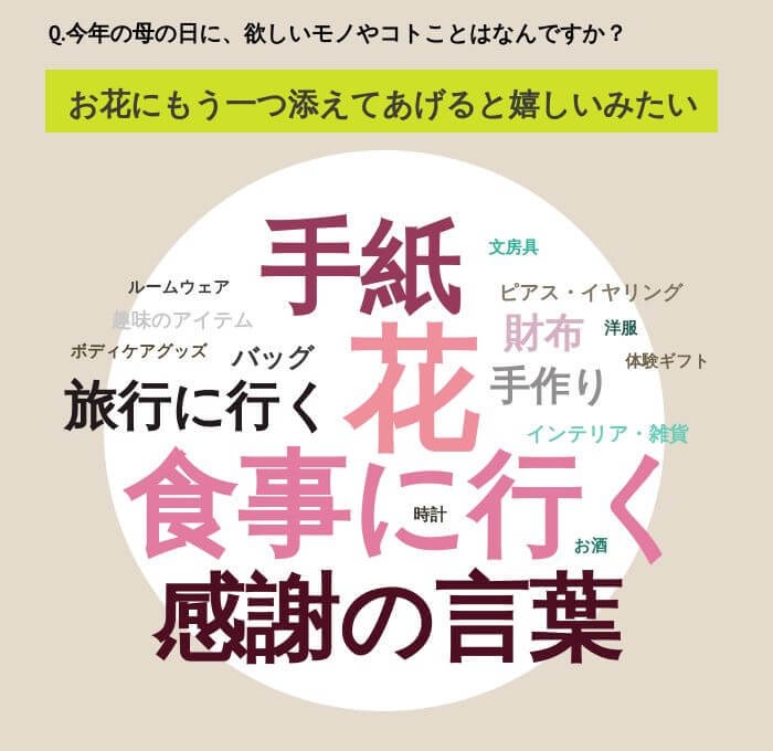 Q.今年の母の日に、欲しいモノやコトことはなんですか?