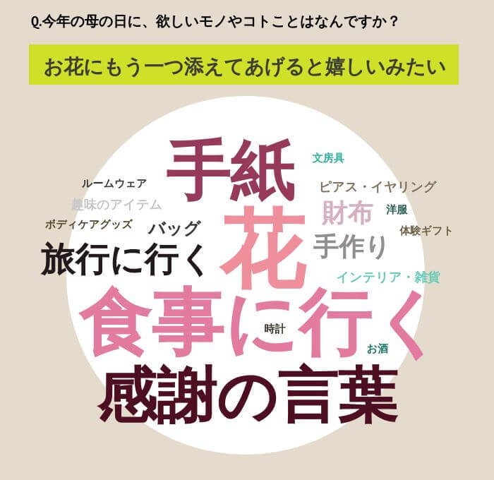 Q.今年の母の日に、欲しいモノやコトことはなんですか？