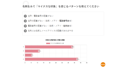 グラフ3「名刺をみてマイナスな印象を感じるパターンは?(複数選択可)」