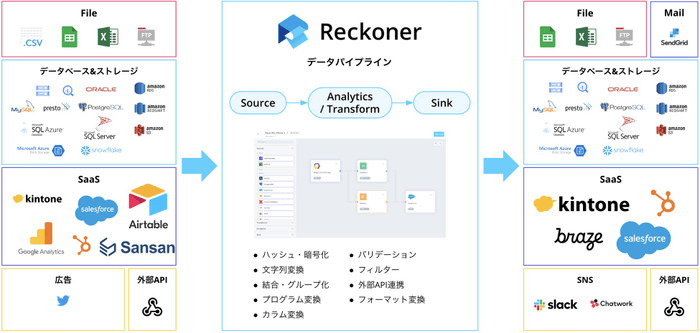 Reckonerのデータ連携全体像