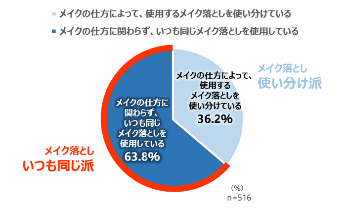 【メイク落としの使い分け実態】