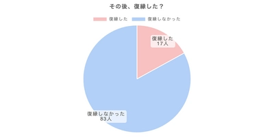 復縁を希望したうち、約8割が失敗　 100人の男女に「復縁」に関するアンケートを実施