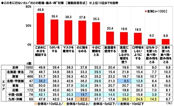 【エリア別】この冬に行ないたい“のどの乾燥・痛み・咳”対策