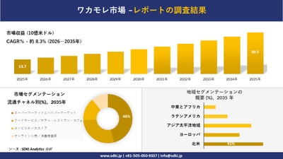 ワカモレ市場の収益予測と地域別シェア
