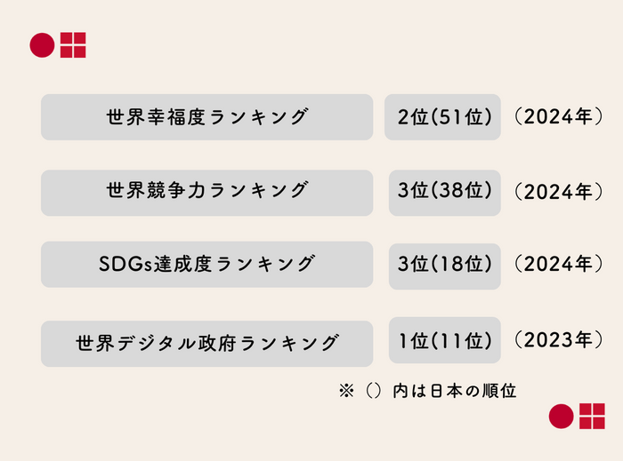 デンマークが上位のランキング