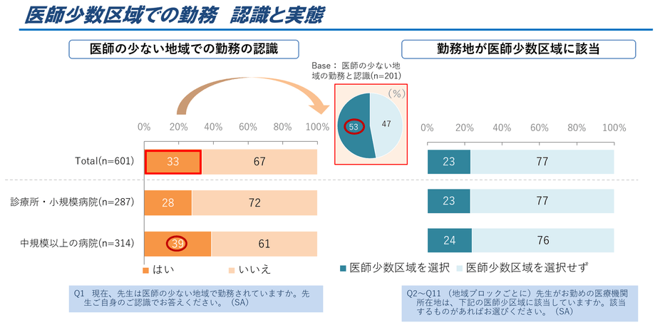 図1．医師少数区域での勤務の認識と実態