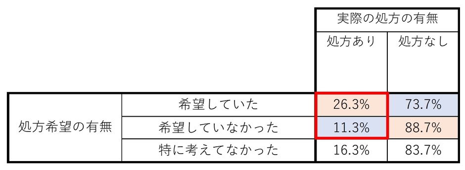 図7