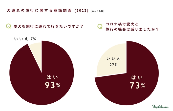 犬連れの旅行に関する意識調査(2022)