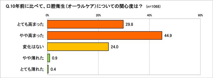 10年前と比べた口腔衛生への関心度