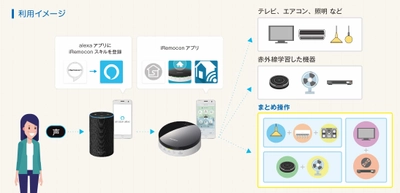 音声指示だけで、複数の家電をまとめて操作可能に！ 家電コントロールデバイスの「iRemocon」が、 Amazon Alexaに対応したスキルをアップデート