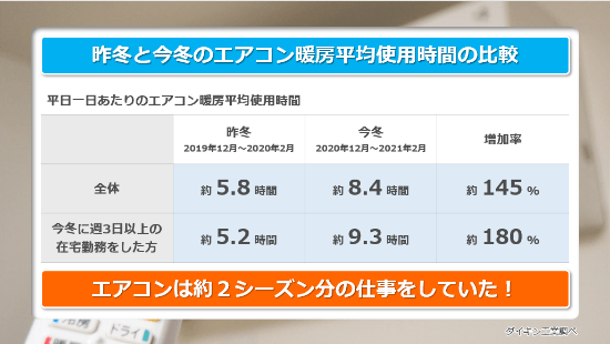 今冬、在宅勤務の影響でエアコン使用時間が昨冬の1.8倍に