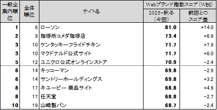 図表2● 【一般企業編(ネット専業企業除く)】 Webブランド指数ランキングトップ10