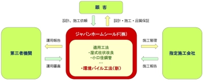 『環境パイル工法』が ジャパンホームシールド株式会社の第三者証明技術 『複合地盤補強工法設計・施工運用システム』適用工法に加入