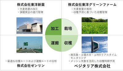 農林水産省が掲げるスマート農業の実現に向けた 「スマート農業技術の開発・実証プロジェクト」に参画