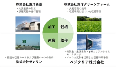 4社の役割につきまして