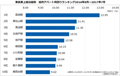 不動産投資アパート 利回りランキング：東武東上線編 都心から1時間前後の駅でも利回り低下