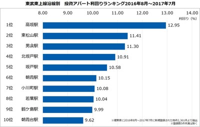 【健美家】ランキング　東武東上線　投資アパート 利回り