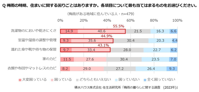 梅雨の時期の住まいに関する困りごとの1位は「洗濯物のにおいや渇きにくさ」