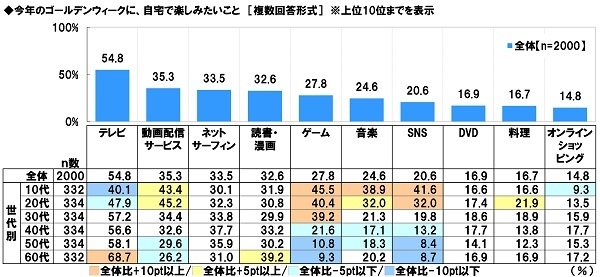 今年のゴールデンウィークに、自宅で楽しみたいこと