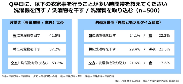 積水ハウス 住生活研究所「梅雨と洗濯に関する調査(2022年)」2