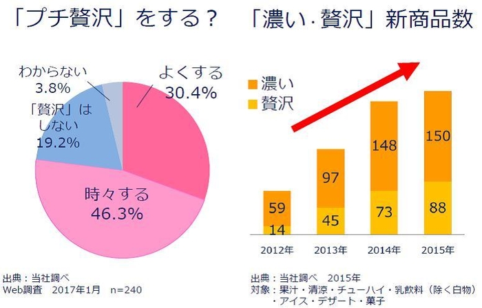 消費トレンド：“プチ贅沢”“濃い”に対する強いニーズ