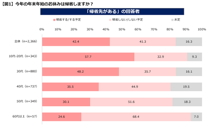 【図１】年末年始は帰省するか